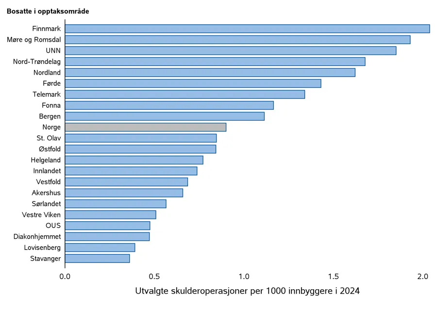 Graf med horisontale stolper i ulik lengde
