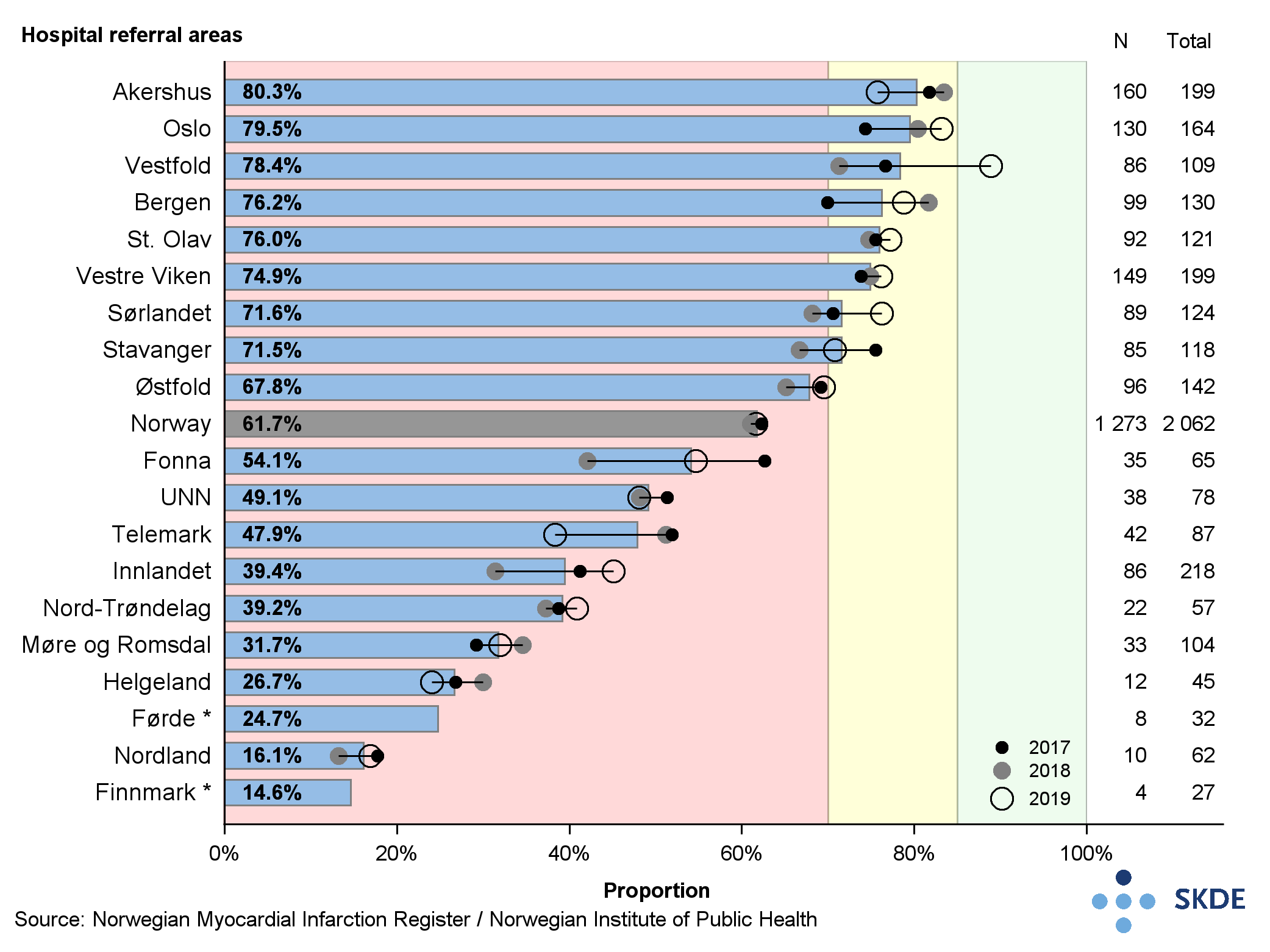 Proportion of patients with STEMI who received reperfusion therapy within recommended time
