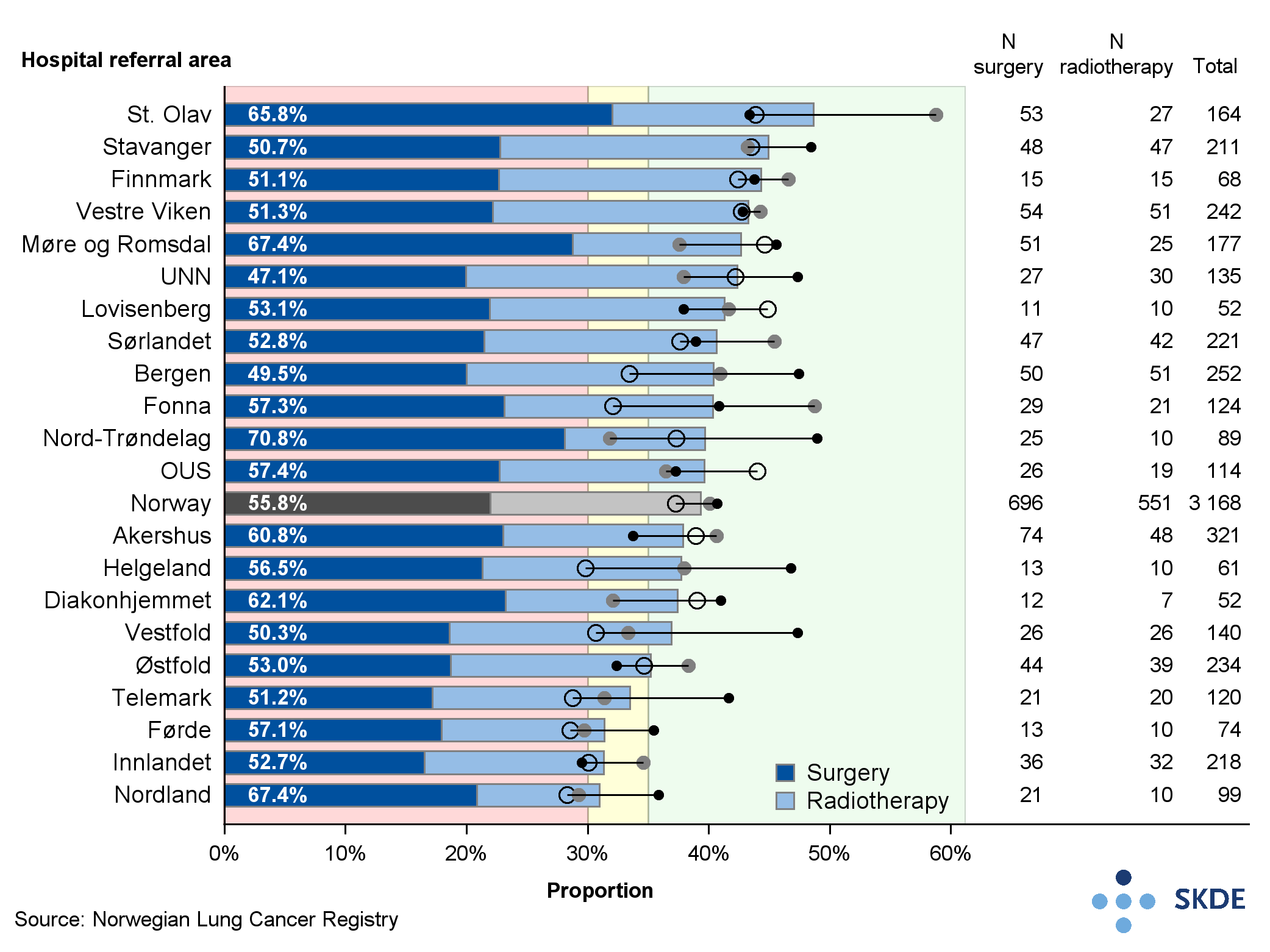 Proportion of patients with lung cancer who received curative therapy (surgery or radiotherapy)