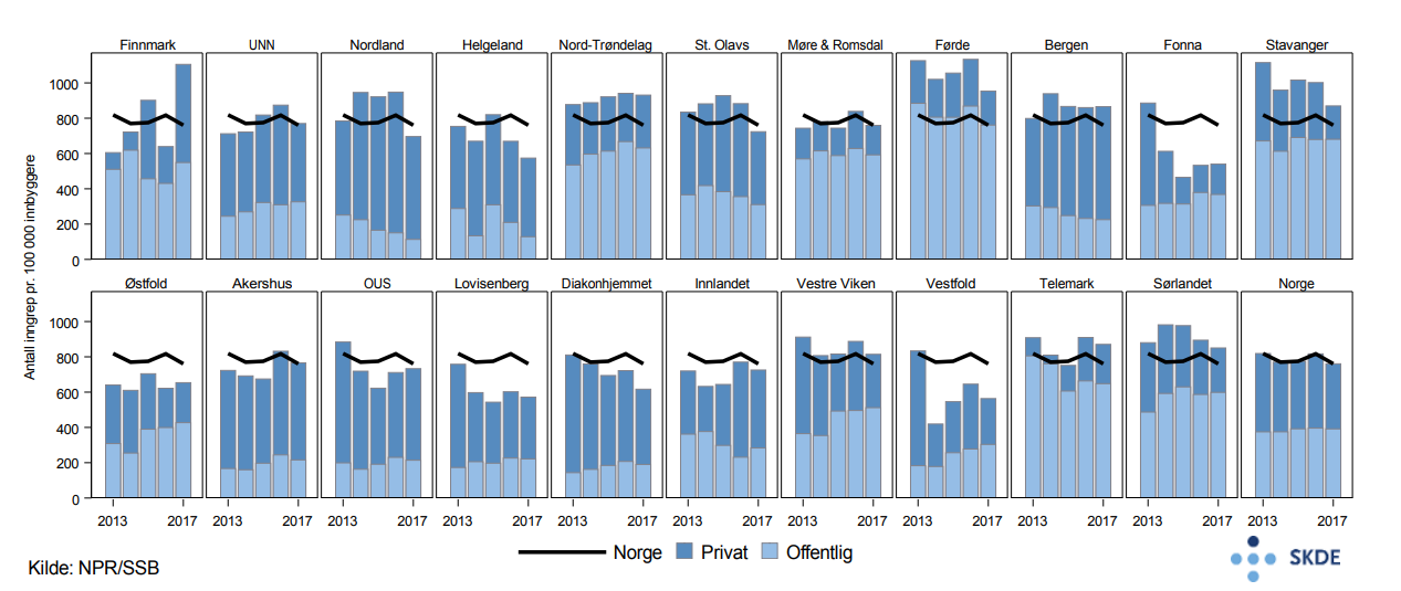 Katarakt, utvikling i antall inngrep i perioden 2013–2017