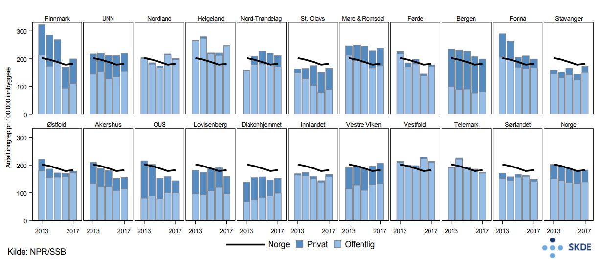 Fjerning av mandler, utvikling i antall inngrep i perioden 2013–2017