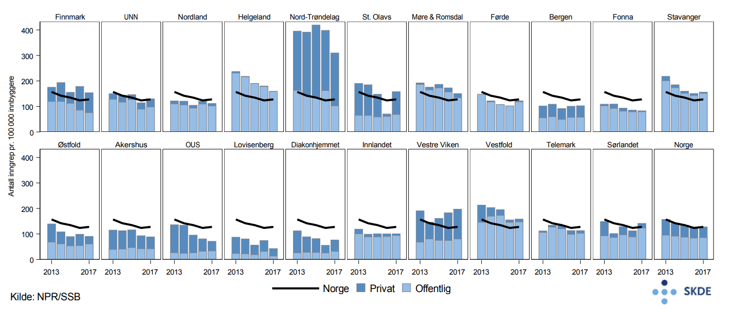 Øredren, utvikling i antall inngrep i perioden 2013–2017