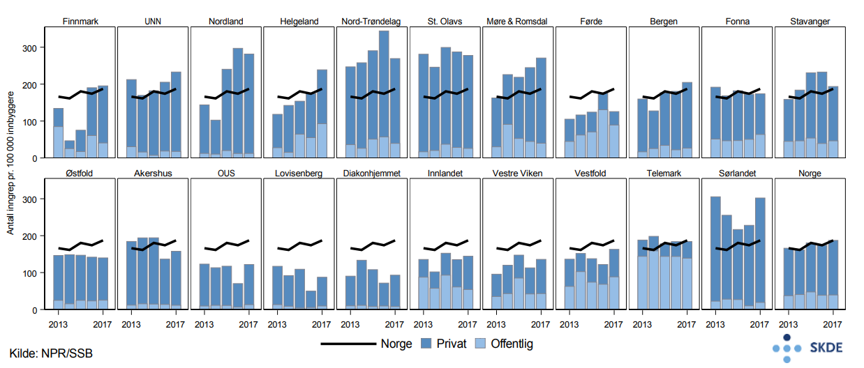 Tunge øyelokk, utvikling i antall inngrep i perioden 2013–2017