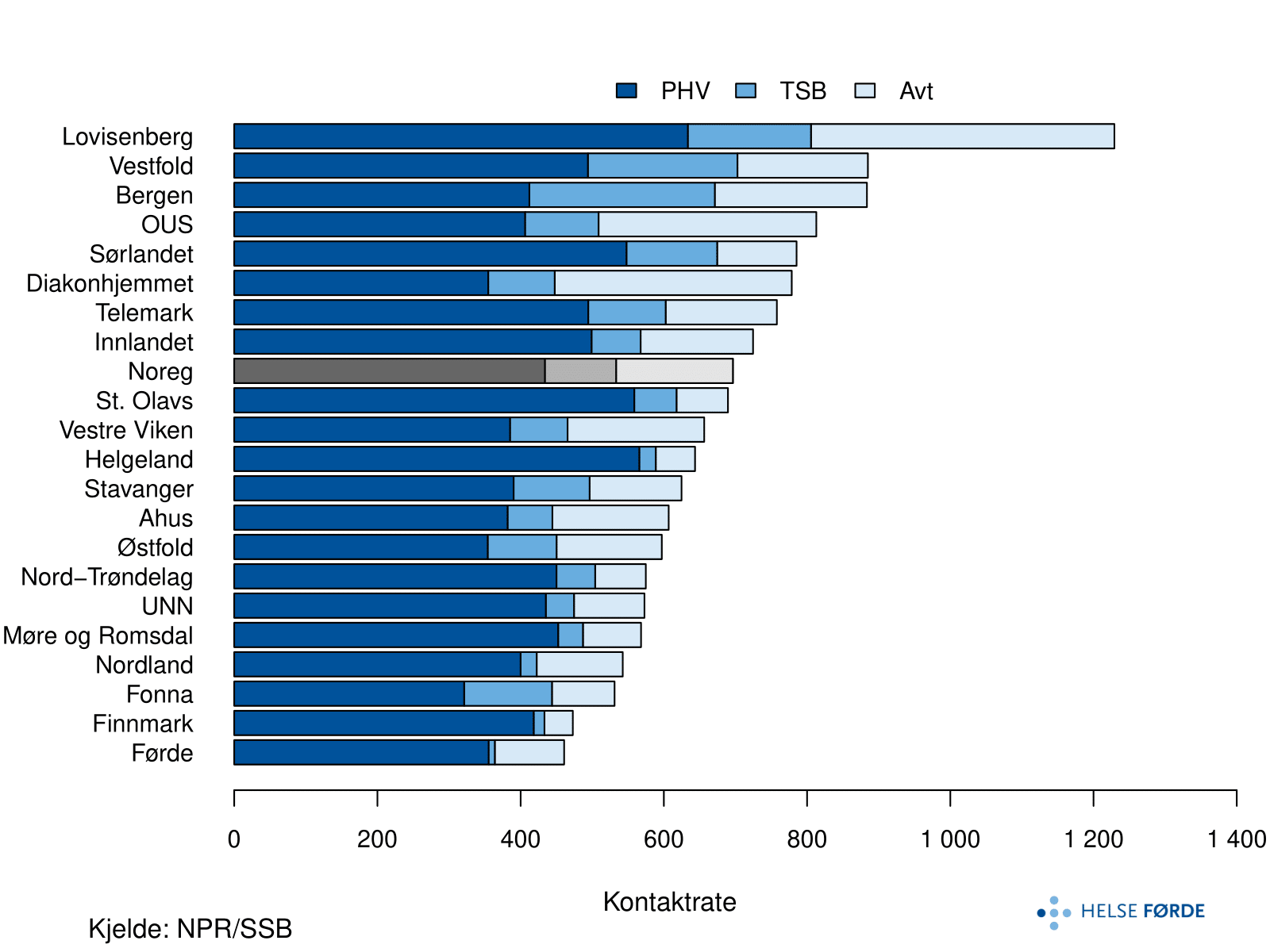 Poliklinisk kontaktrate fordelt på buområde og landet, med prosentvis inndeling av behandling i psykisk helsevern (PHV), tverrfagleg spesialisert behandling av ruslidingar (TSB) og avtalespesialistar - psykisk helsevern (Avt). Søylene viser gjennomsnittsverdiar per år (2014-2018). Ratane er justert for alder og kjønn.